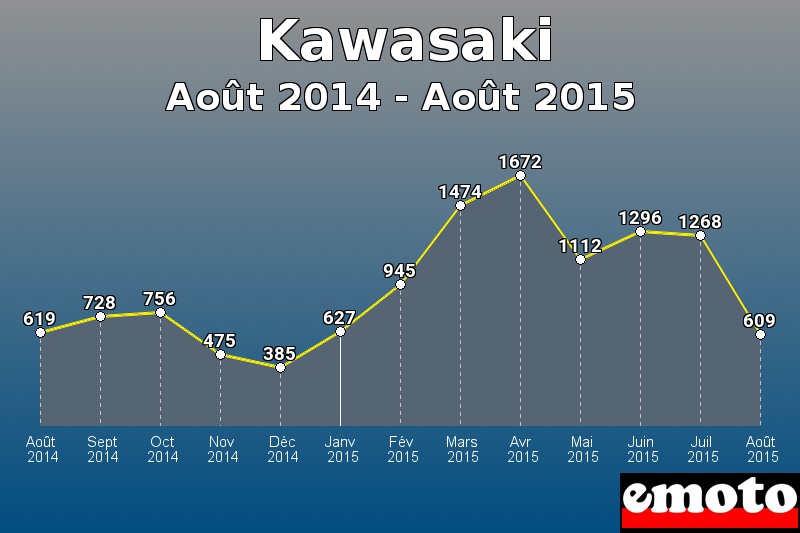 Kawasaki les plus immatriculés de Août 2014 à Août 2015