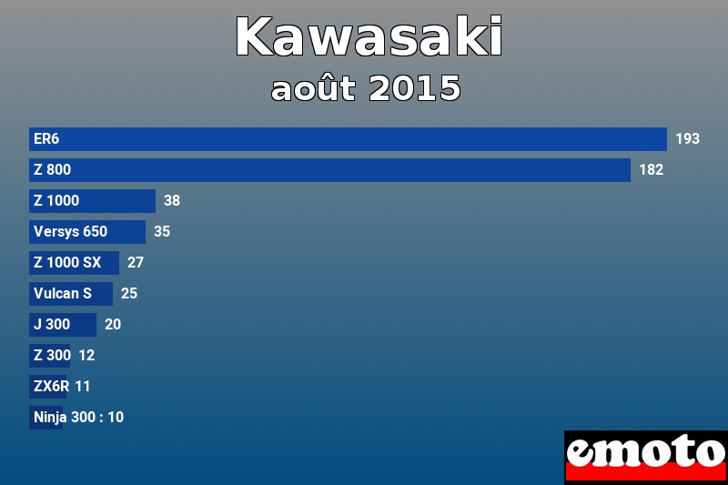 Les 10 Kawasaki les plus immatriculés en août 2015