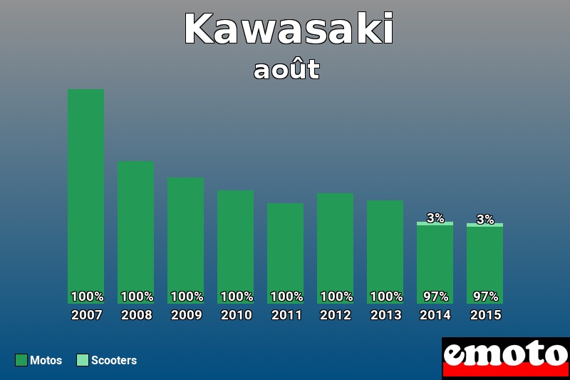 Répartition Motos Scooters Kawasaki en août 2015