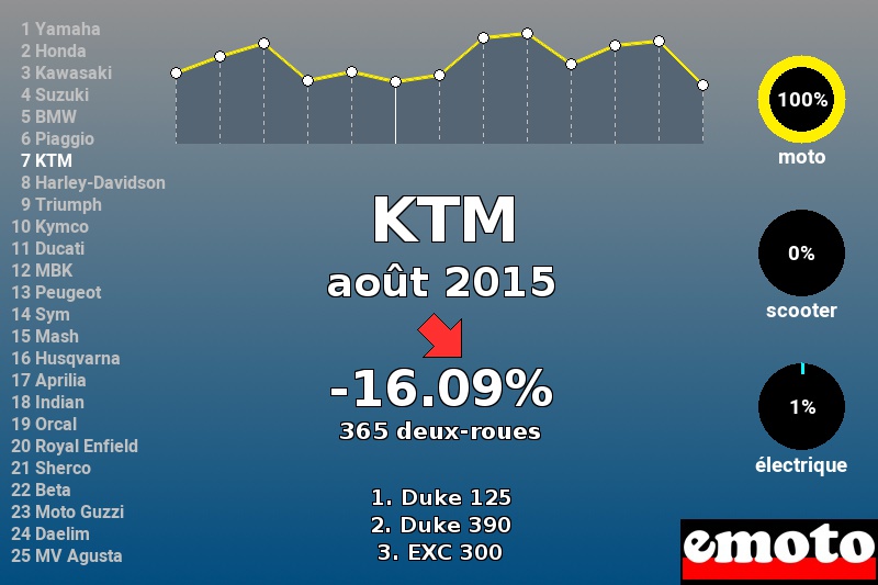 Immatriculations KTM en France en août 2015