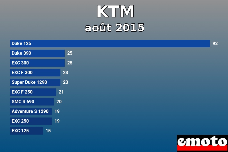 Les 10 KTM les plus immatriculés en août 2015