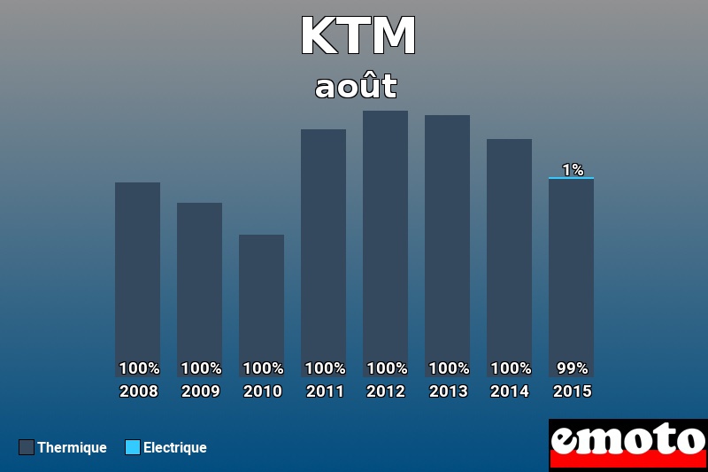 Répartition Thermique Electrique KTM en août 2015