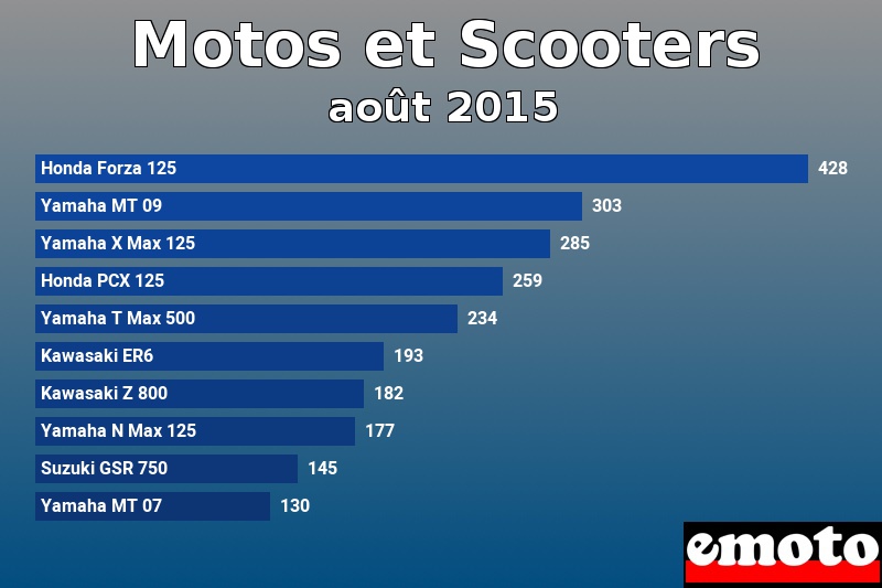 Les 10 Motos et Scooters les plus immatriculés en août 2015