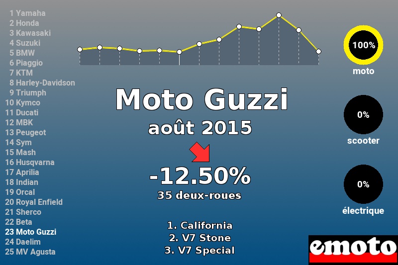 Immatriculations Moto Guzzi en France en août 2015