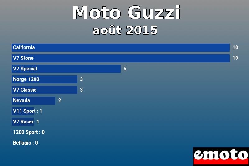 Les 10 Moto Guzzi les plus immatriculés en août 2015