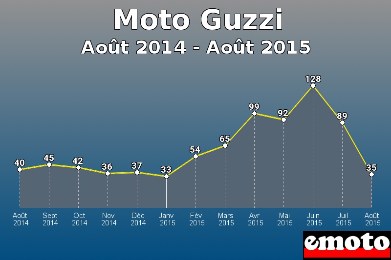 Moto Guzzi les plus immatriculés de Août 2014 à Août 2015