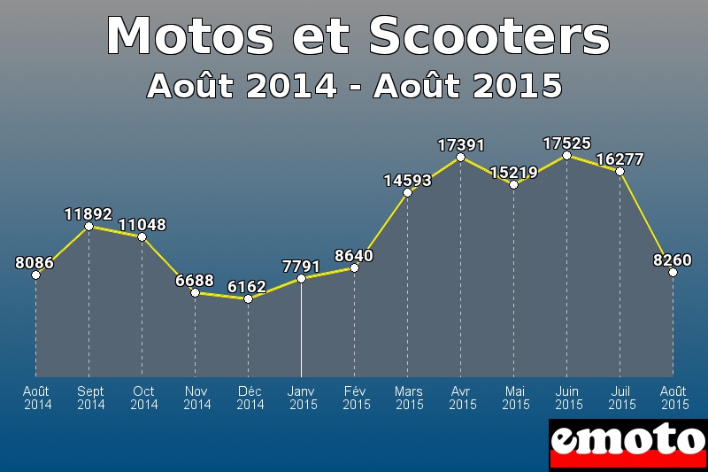 Motos et Scooters les plus immatriculés de Août 2014 à Août 2015