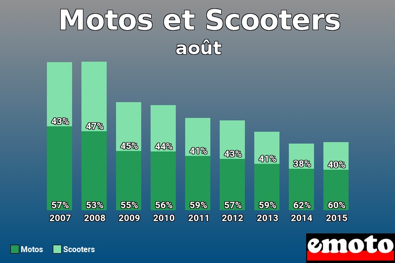 Répartition Motos Scooters Motos et Scooters en août 2015