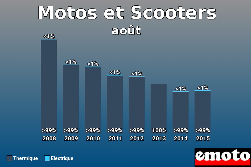 Répartition Thermique Electrique Motos et Scooters en août 2015