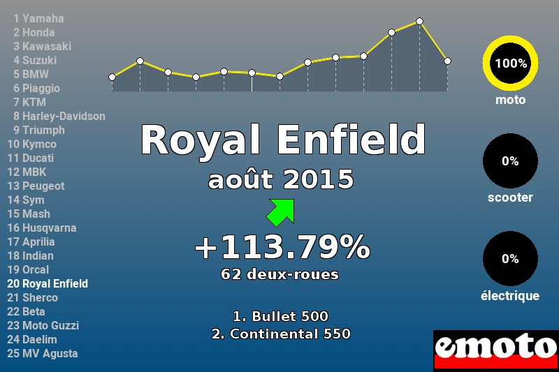 Immatriculations Royal Enfield en France en août 2015