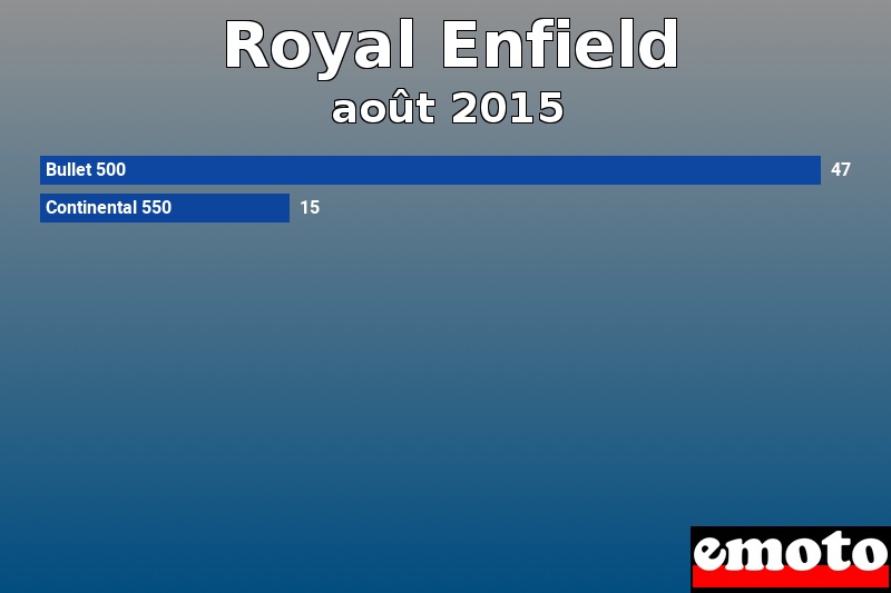 Les 2 Royal Enfield les plus immatriculés en août 2015