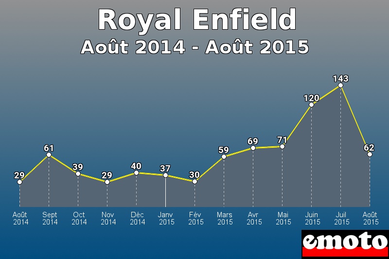 Royal Enfield les plus immatriculés de Août 2014 à Août 2015