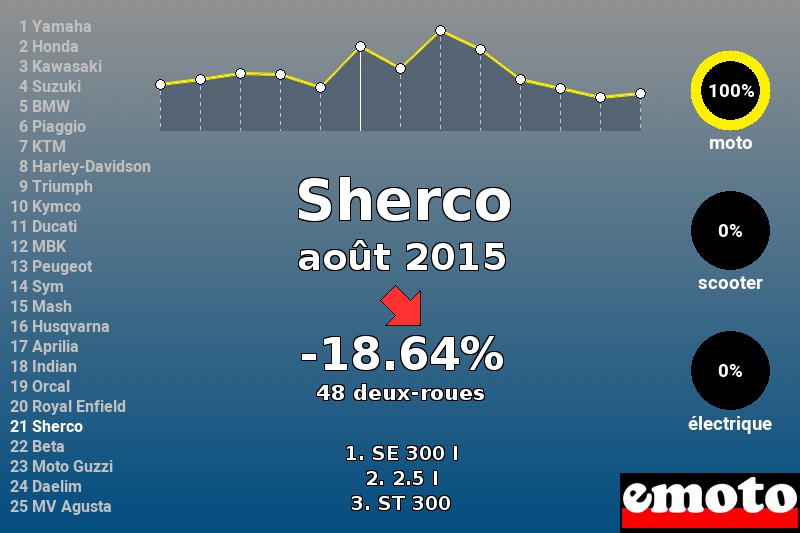 Immatriculations Sherco en France en août 2015