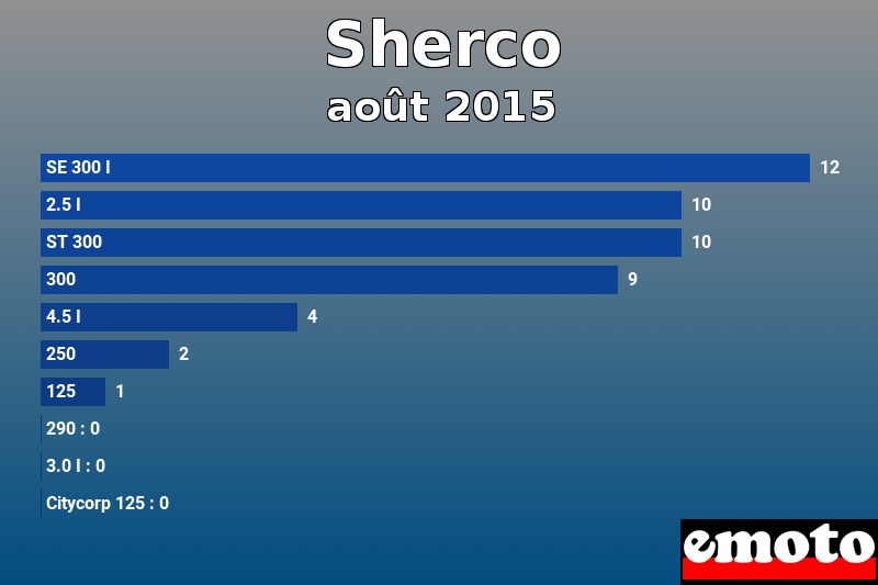 Les 10 Sherco les plus immatriculés en août 2015