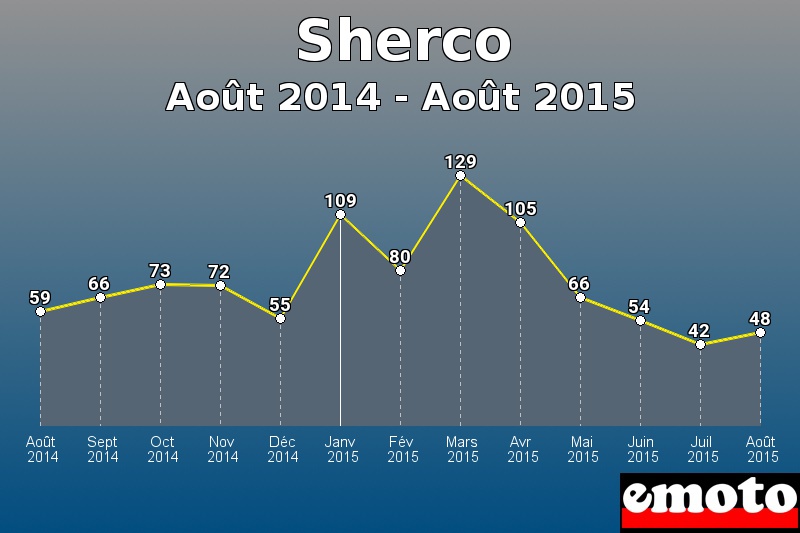 Sherco les plus immatriculés de Août 2014 à Août 2015