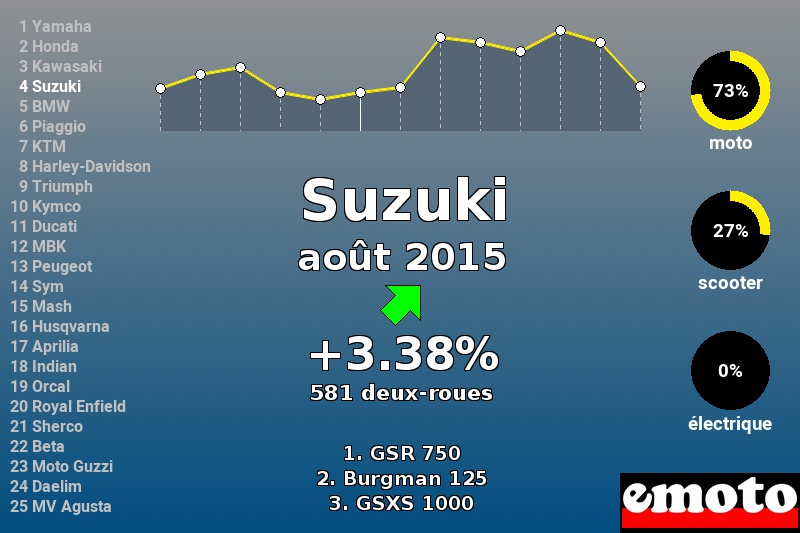 Immatriculations Suzuki en France en août 2015