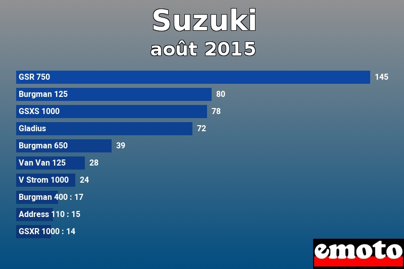 Les 10 Suzuki les plus immatriculés en août 2015