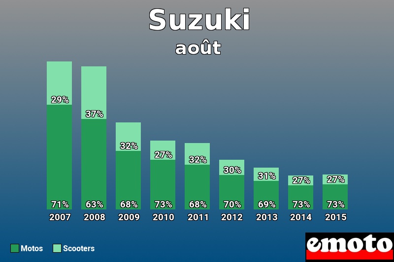 Répartition Motos Scooters Suzuki en août 2015