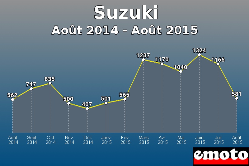 Suzuki les plus immatriculés de Août 2014 à Août 2015