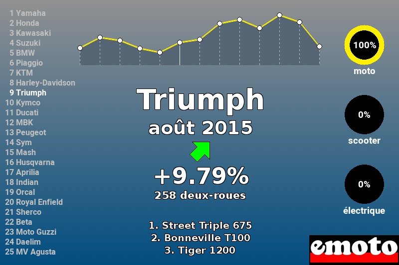 Immatriculations Triumph en France en août 2015