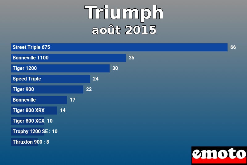 Les 10 Triumph les plus immatriculés en août 2015