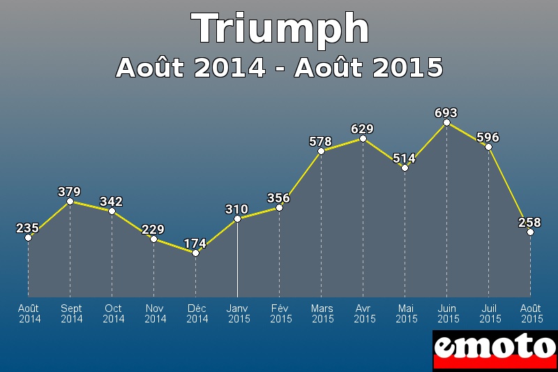 Triumph les plus immatriculés de Août 2014 à Août 2015