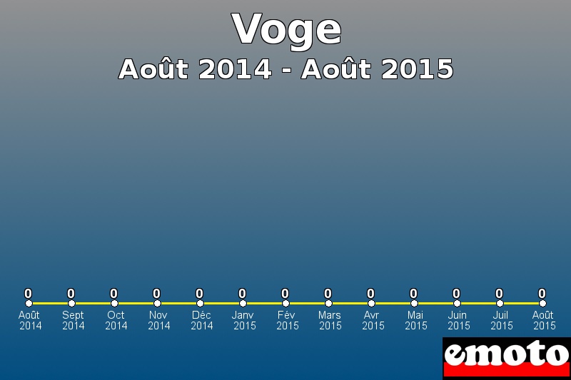 Voge les plus immatriculés de Août 2014 à Août 2015