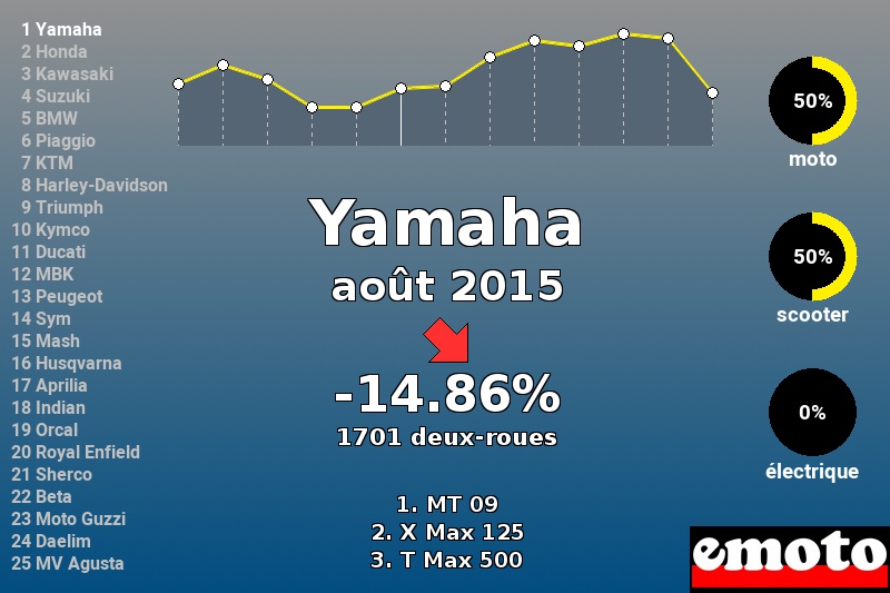 Immatriculations Yamaha en France en août 2015