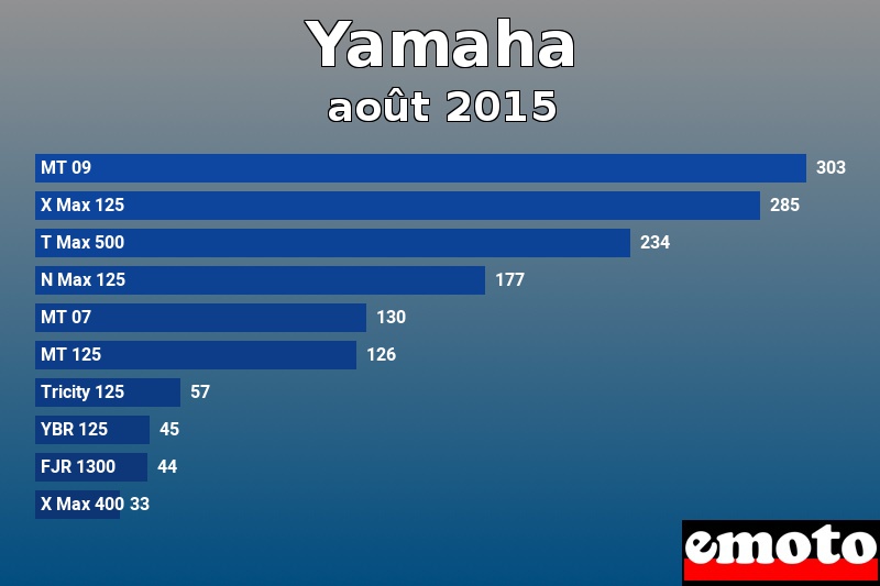 Les 10 Yamaha les plus immatriculés en août 2015