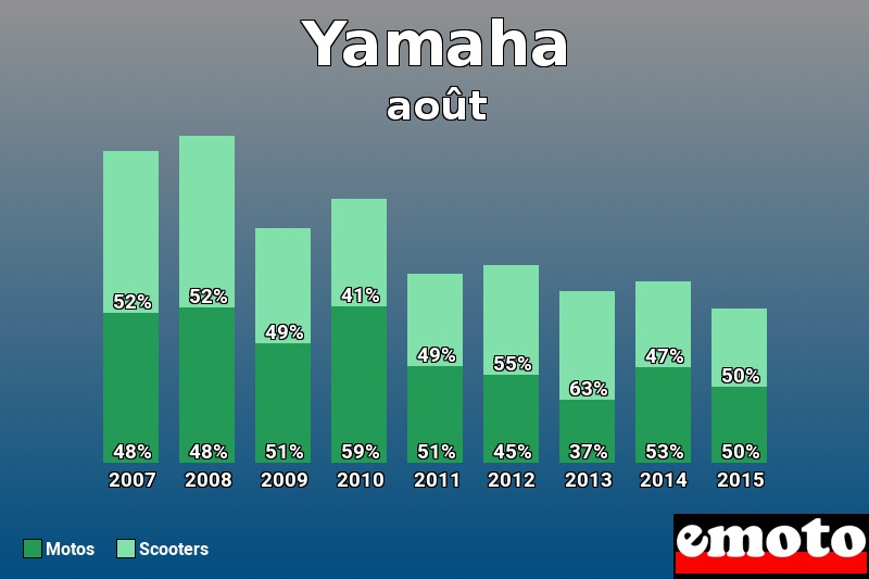 Répartition Motos Scooters Yamaha en août 2015