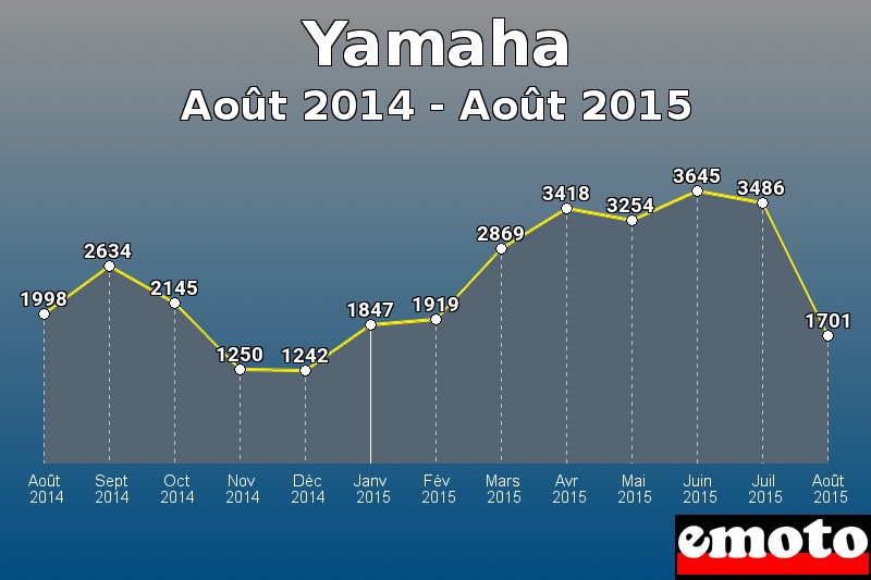 Yamaha les plus immatriculés de Août 2014 à Août 2015