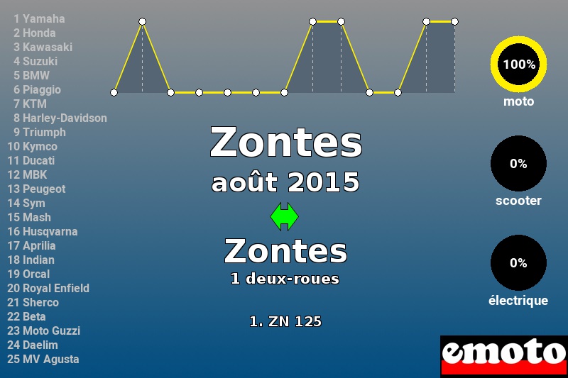 Immatriculations Zontes en France en août 2015