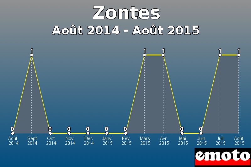 Zontes les plus immatriculés de Août 2014 à Août 2015