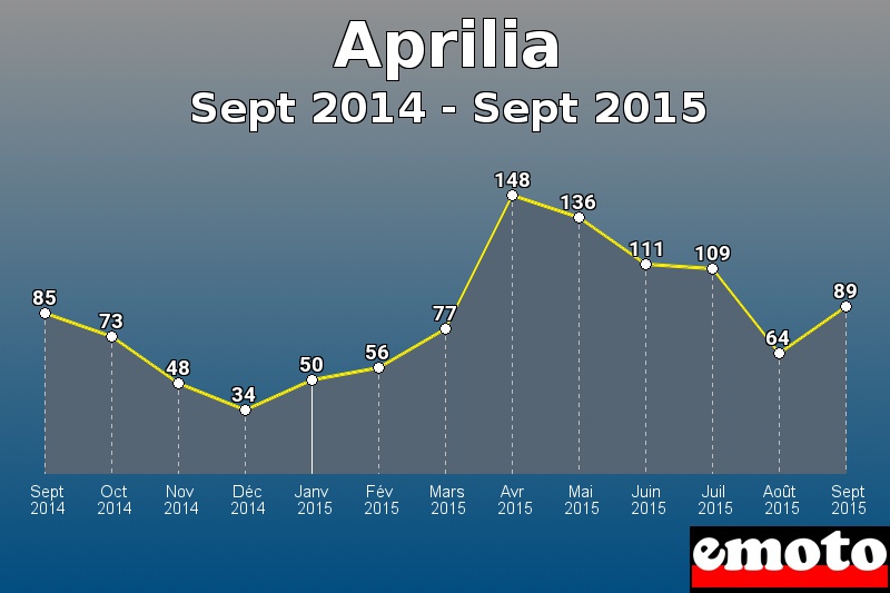 Aprilia les plus immatriculés de Sept 2014 à Sept 2015