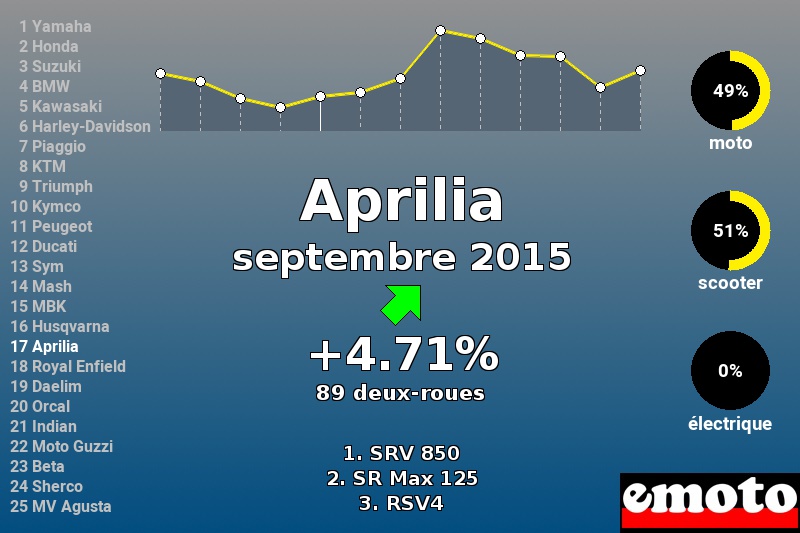 Immatriculations Aprilia en France en septembre 2015