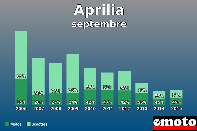 Répartition Motos Scooters Aprilia en septembre 2015