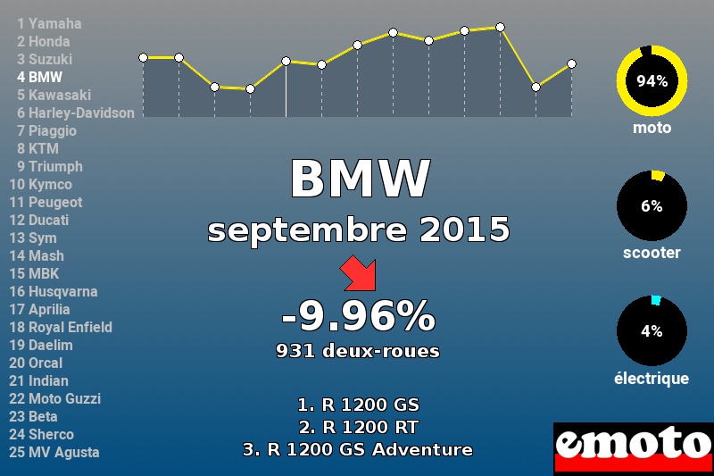 Immatriculations BMW en France en septembre 2015