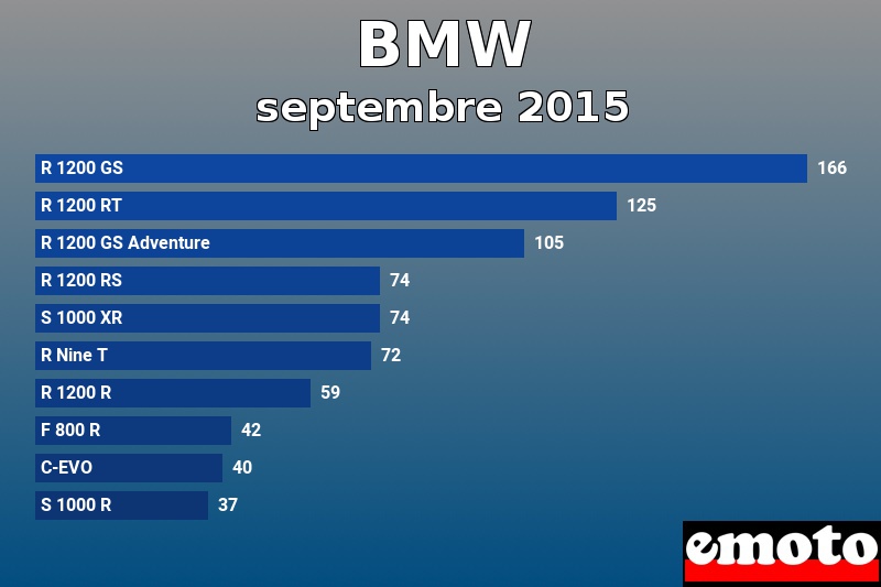 Les 10 BMW les plus immatriculés en septembre 2015