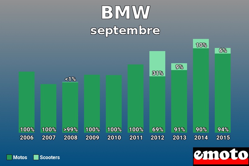 Répartition Motos Scooters BMW en septembre 2015