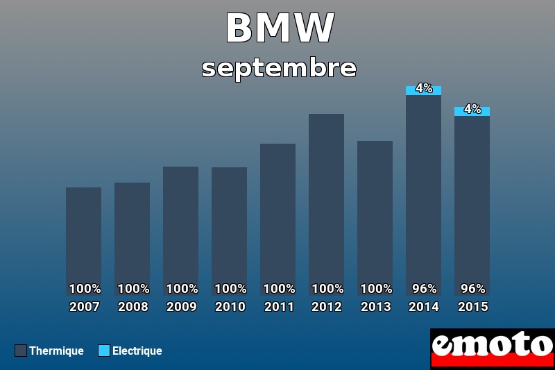 Répartition Thermique Electrique BMW en septembre 2015