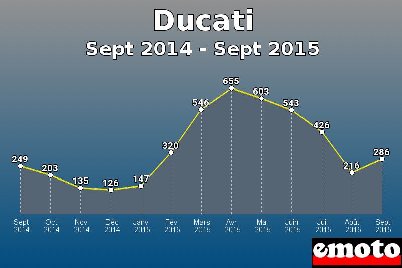 Ducati les plus immatriculés de Sept 2014 à Sept 2015