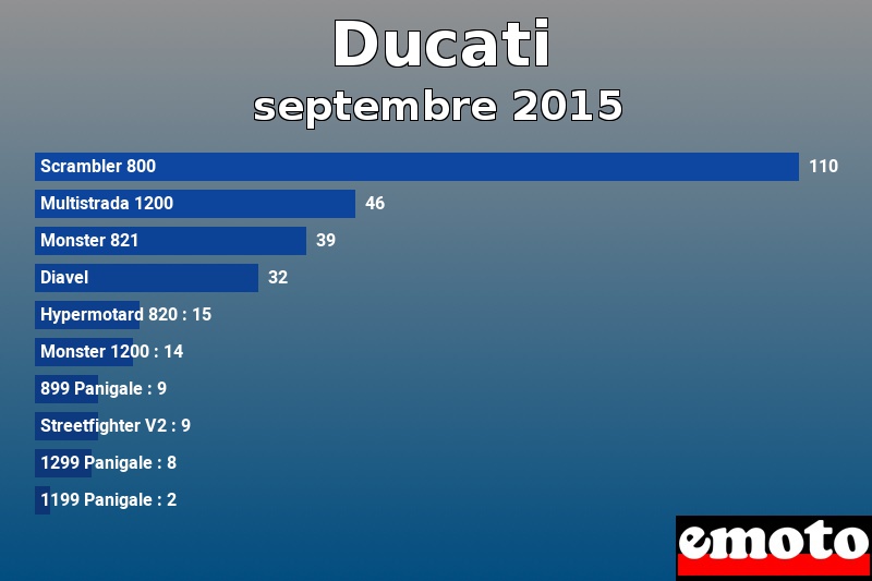 Les 10 Ducati les plus immatriculés en septembre 2015