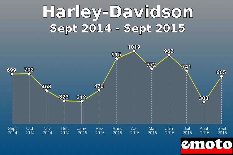 Harley-Davidson les plus immatriculés de Sept 2014 à Sept 2015