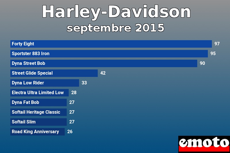 Les 10 Harley-Davidson les plus immatriculés en septembre 2015