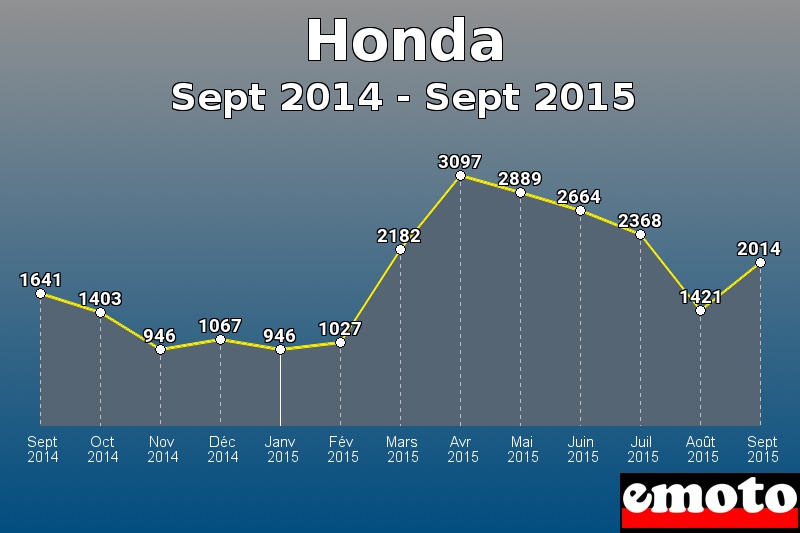 Honda les plus immatriculés de Sept 2014 à Sept 2015