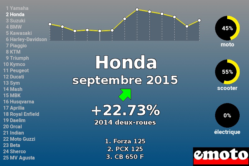 Immatriculations Honda en France en septembre 2015