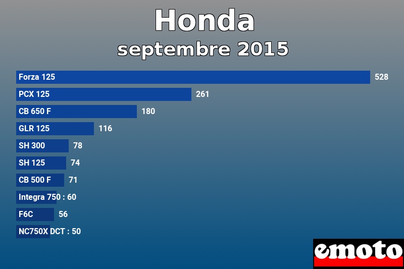 Les 10 Honda les plus immatriculés en septembre 2015