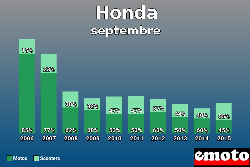 Répartition Motos Scooters Honda en septembre 2015