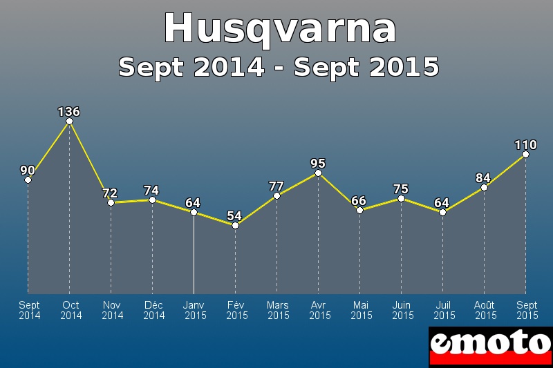 Husqvarna les plus immatriculés de Sept 2014 à Sept 2015