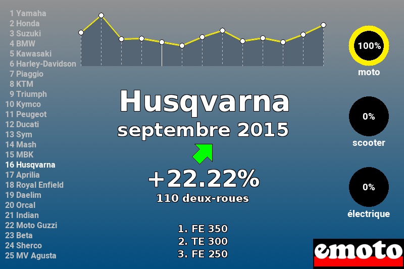 Immatriculations Husqvarna en France en septembre 2015